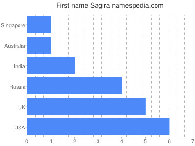 Given name Sagira
