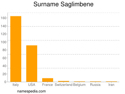 Surname Saglimbene