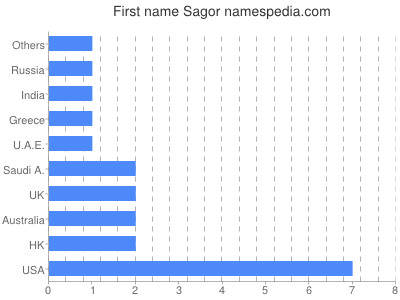 Given name Sagor