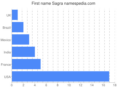 Given name Sagra