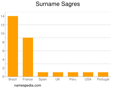 Surname Sagres