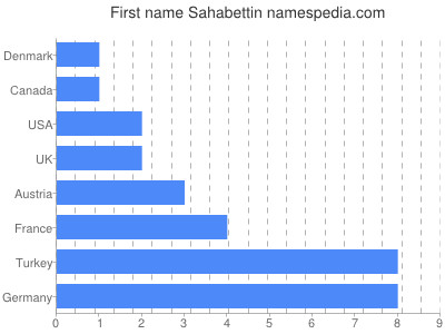 Given name Sahabettin