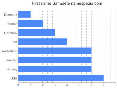 Given name Sahadete