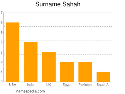 Surname Sahah