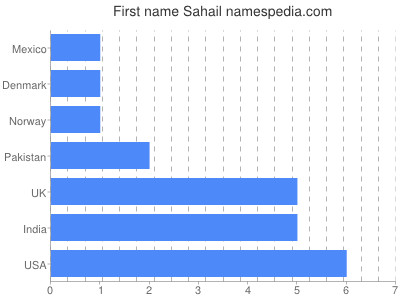 Given name Sahail