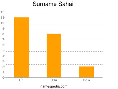 Surname Sahail