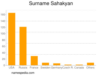 Surname Sahakyan