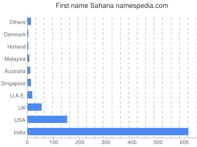 Given name Sahana