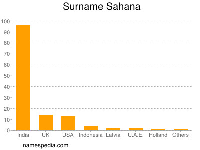 Surname Sahana