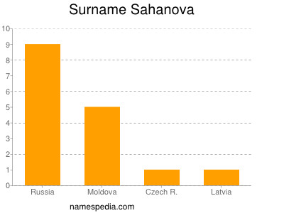 Surname Sahanova