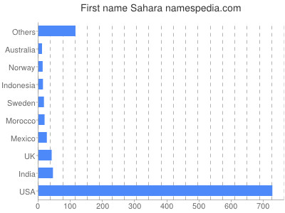 Given name Sahara