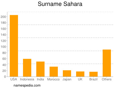 Surname Sahara