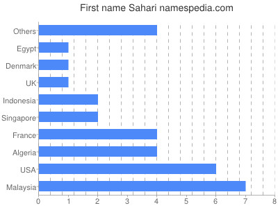 Given name Sahari