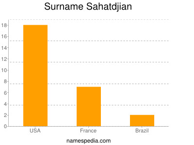 Surname Sahatdjian