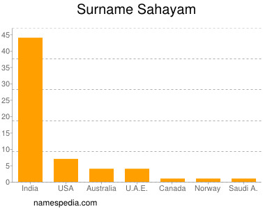 Surname Sahayam