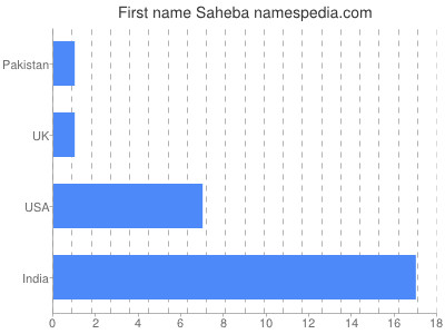 Given name Saheba