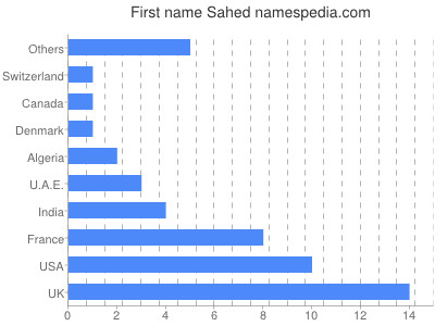 Given name Sahed
