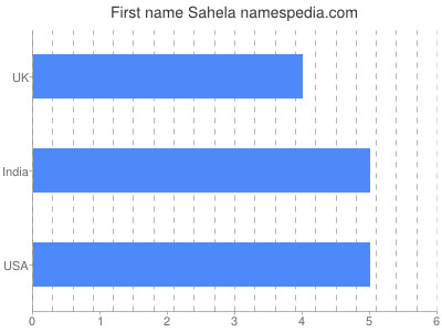 Given name Sahela