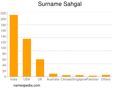 Surname Sahgal