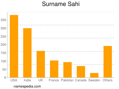 Surname Sahi