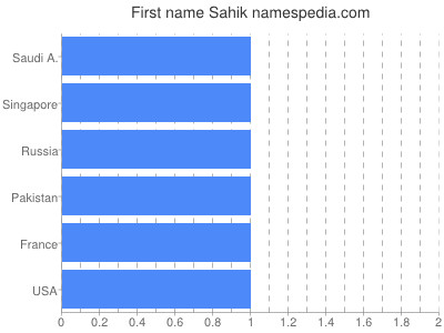 Given name Sahik