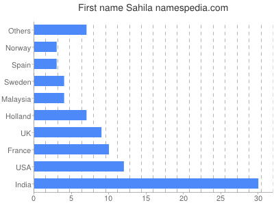Given name Sahila
