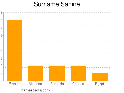 Surname Sahine