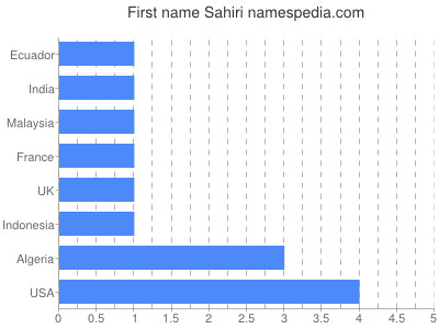 Given name Sahiri
