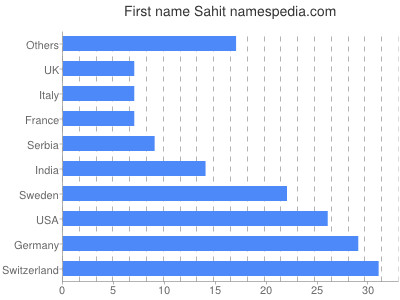 Given name Sahit