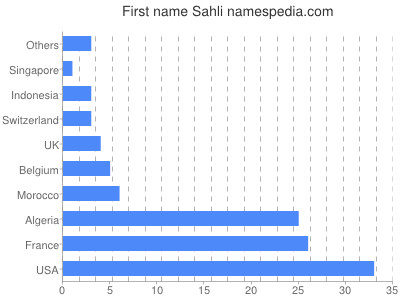 Given name Sahli