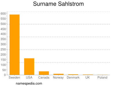 Surname Sahlstrom