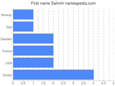 Given name Sahmir