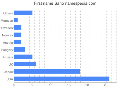 Given name Saho