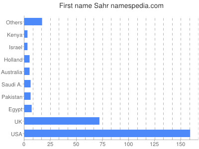 Given name Sahr
