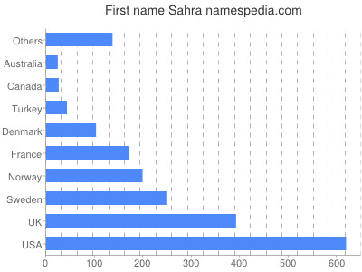 Given name Sahra