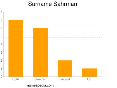 Surname Sahrman