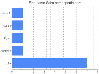 Given name Sahs