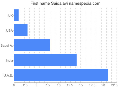 Given name Saidalavi