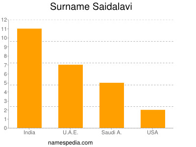 Surname Saidalavi