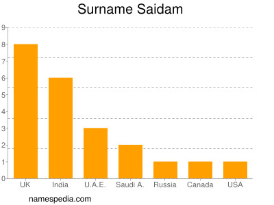 Surname Saidam