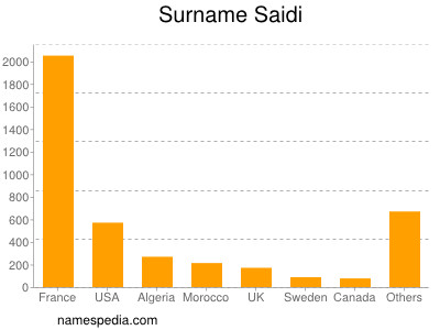 Surname Saidi