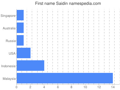 Given name Saidin