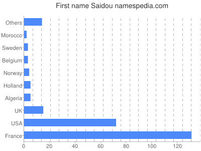 Given name Saidou