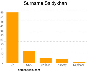 Surname Saidykhan