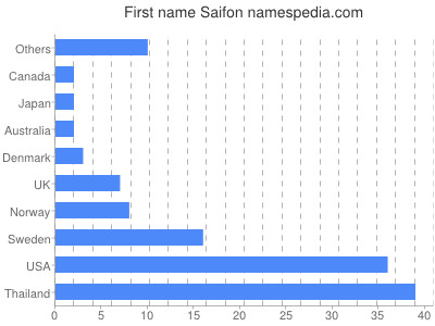 Given name Saifon