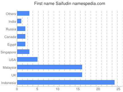 Given name Saifudin