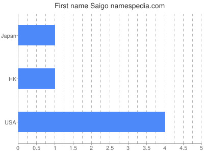 Given name Saigo
