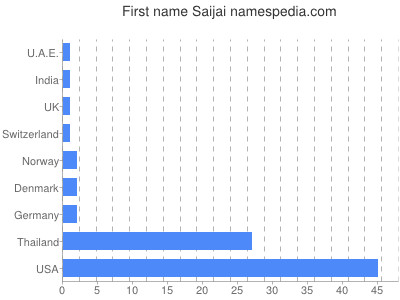 Given name Saijai