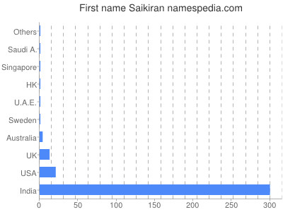 Given name Saikiran