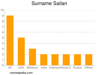 Surname Sailan